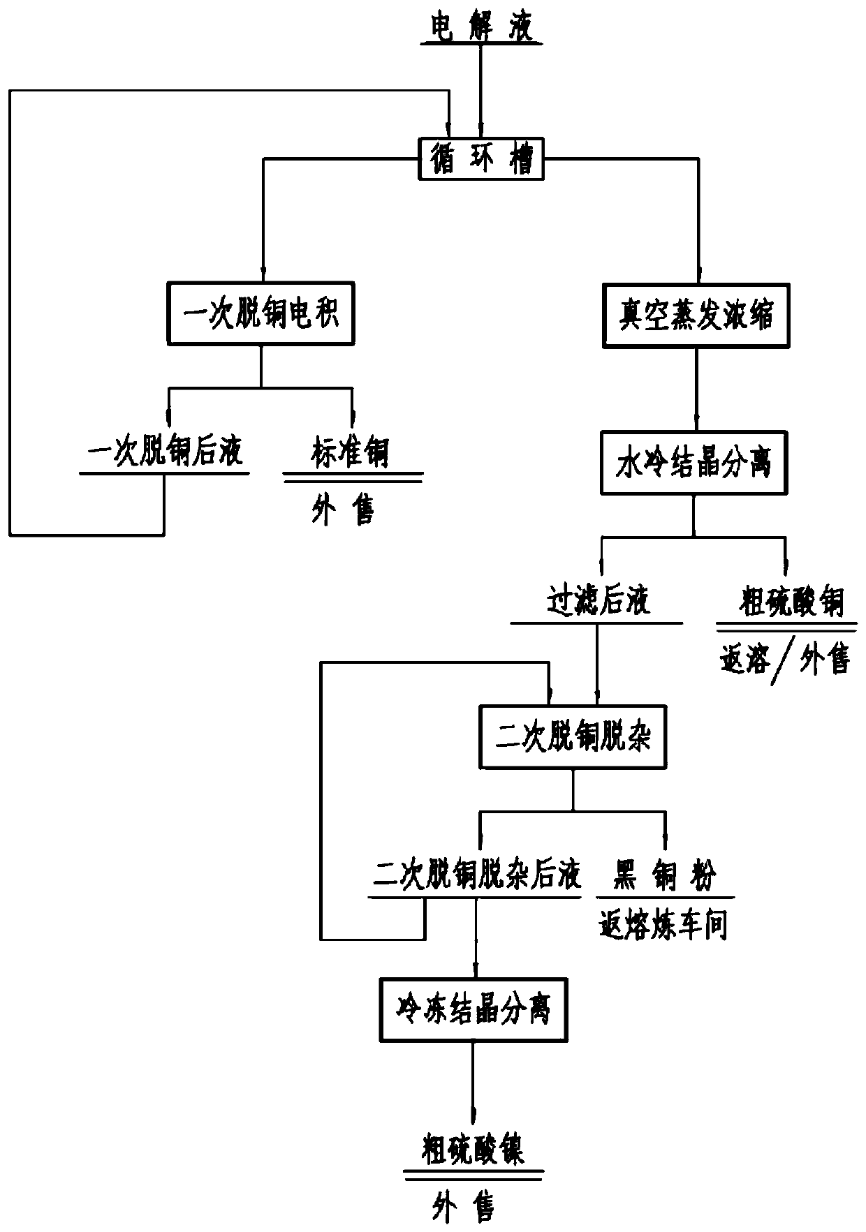 Copper electrolyte purification method