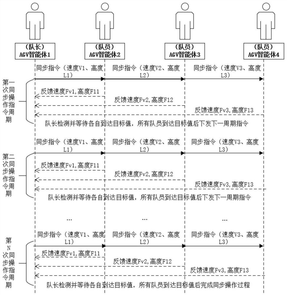 Operation method for cooperatively carrying same goods by multiple AGVs (Automatic Guided Vehicles) and storage medium