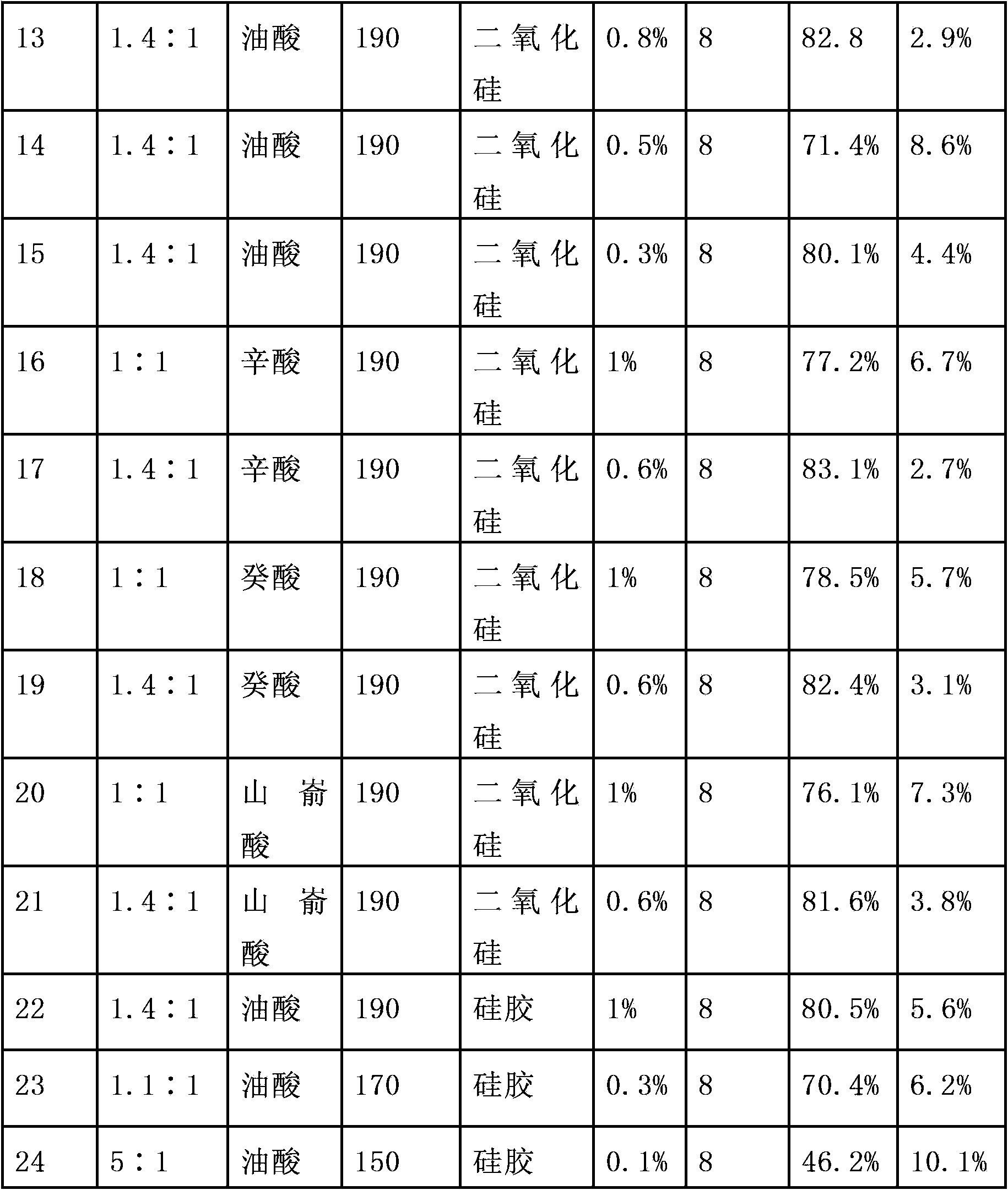 Method for preparing fatty acid phytosterol ester employing catalysis of silicon dioxide