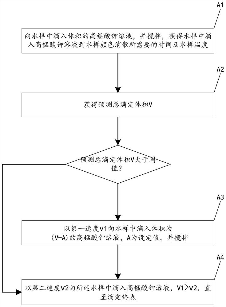 Self-adaptive titration method for potassium permanganate index