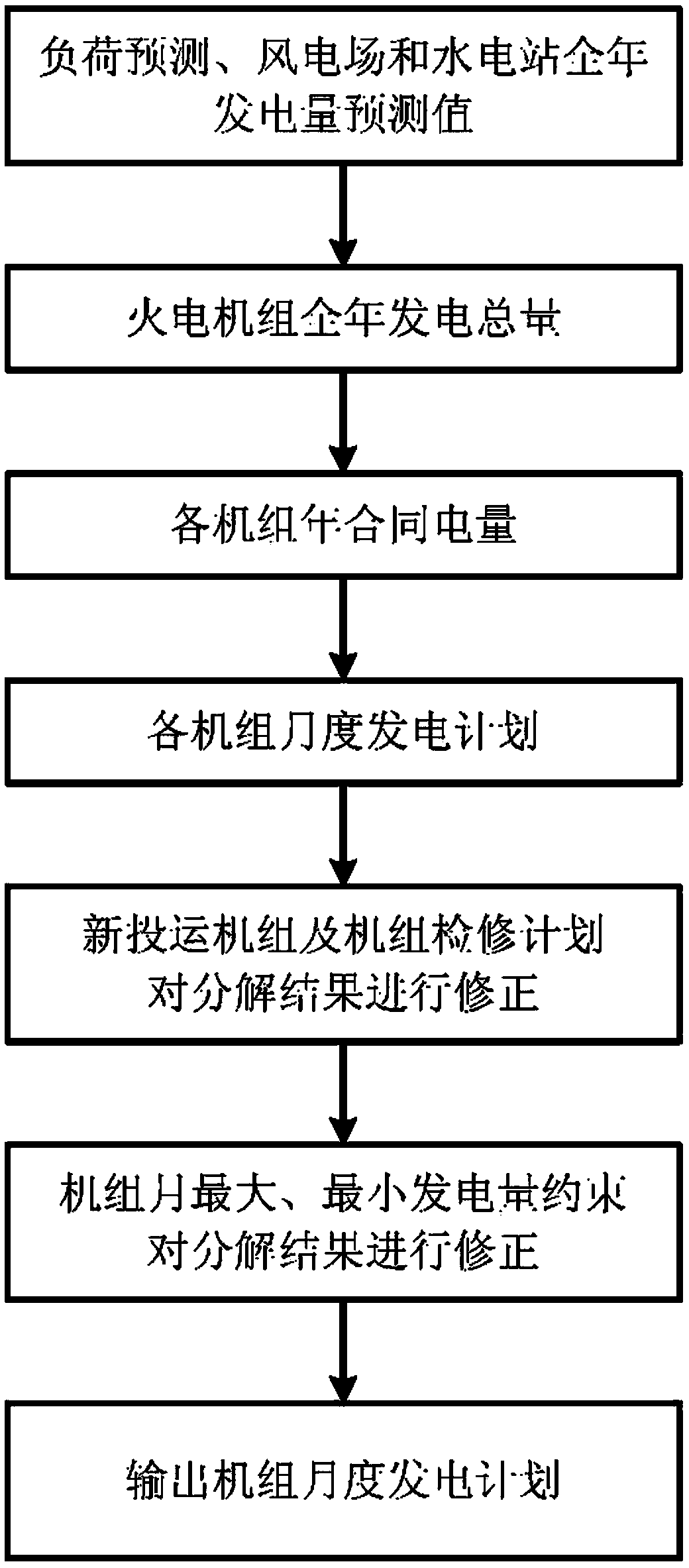 Thermal power generating unit medium and long-term time sequence progressive power generation coordination algorithm considering wind power uncertainty