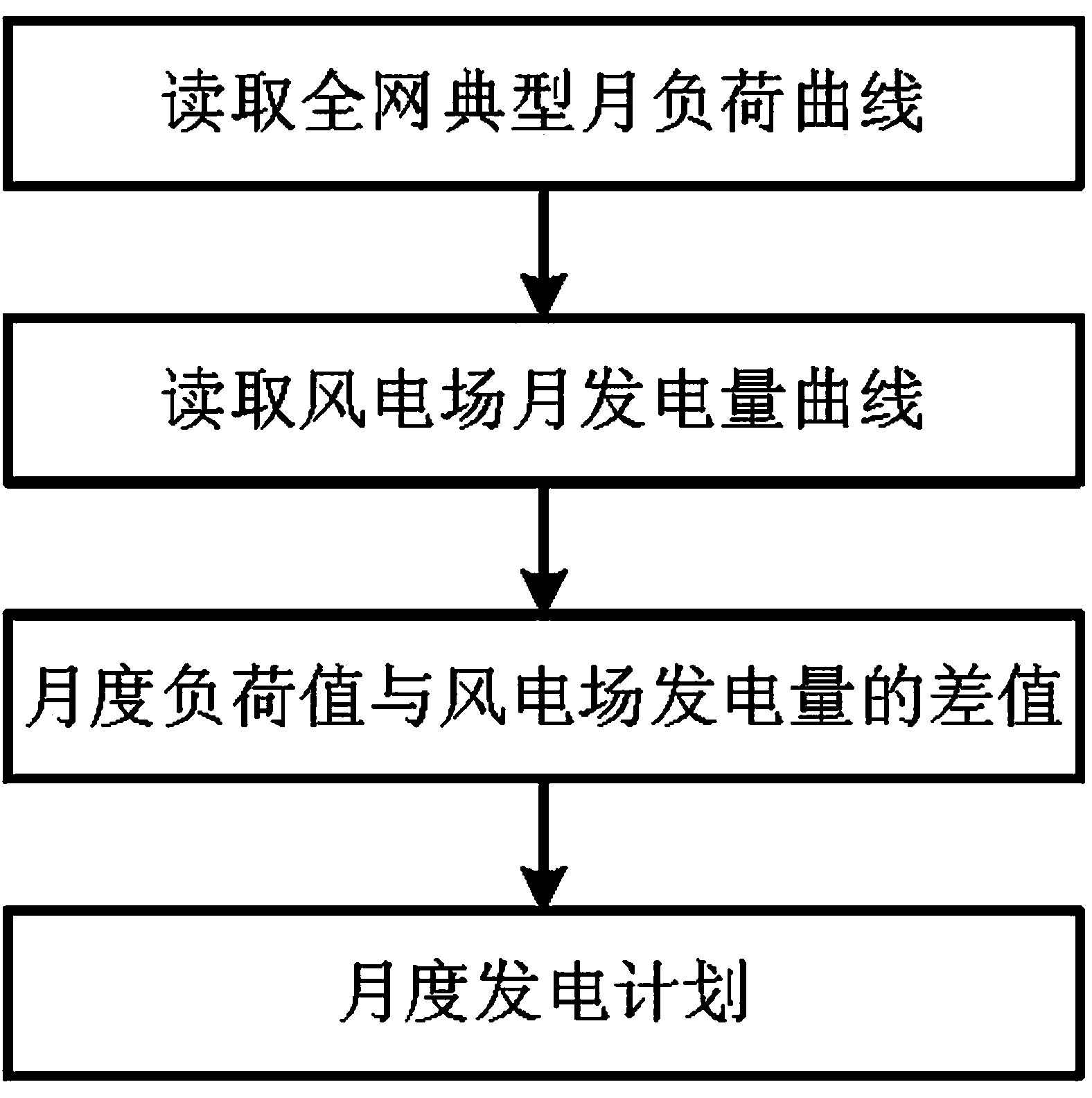 Thermal power generating unit medium and long-term time sequence progressive power generation coordination algorithm considering wind power uncertainty