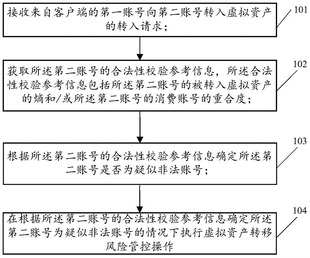 Data network transfer monitoring method and device and communication system