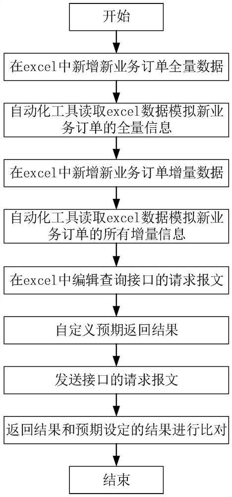 Interface automatic test method and device, computer equipment and storage medium