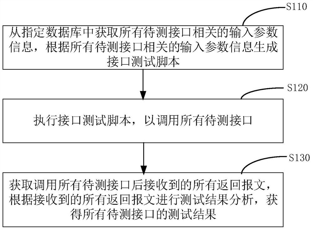 Interface automatic test method and device, computer equipment and storage medium