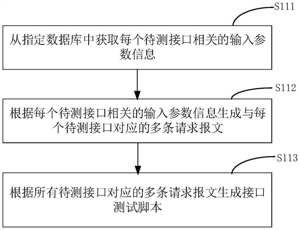 Interface automatic test method and device, computer equipment and storage medium