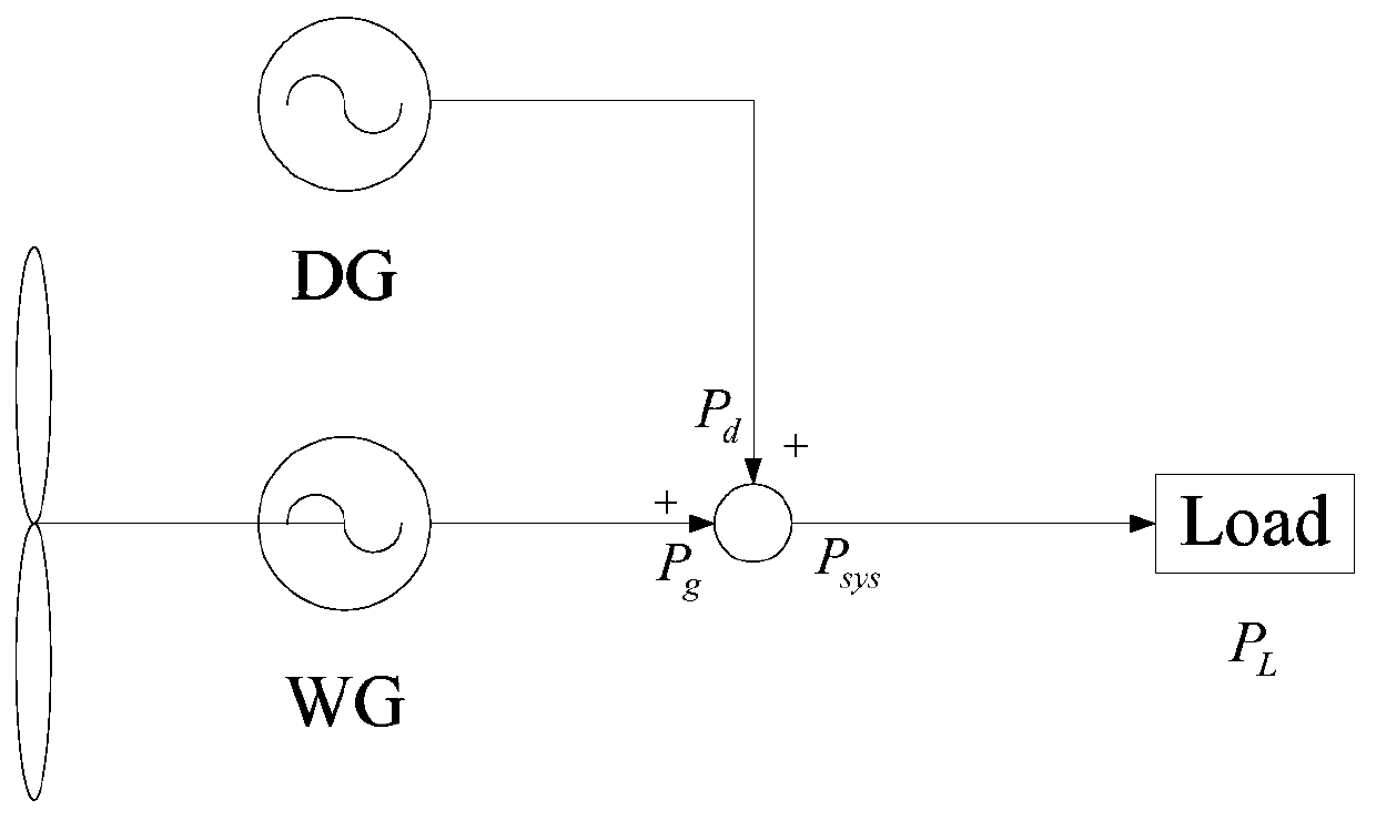 Load frequency control method for wind-diesel hybrid power system based on diesel engine side