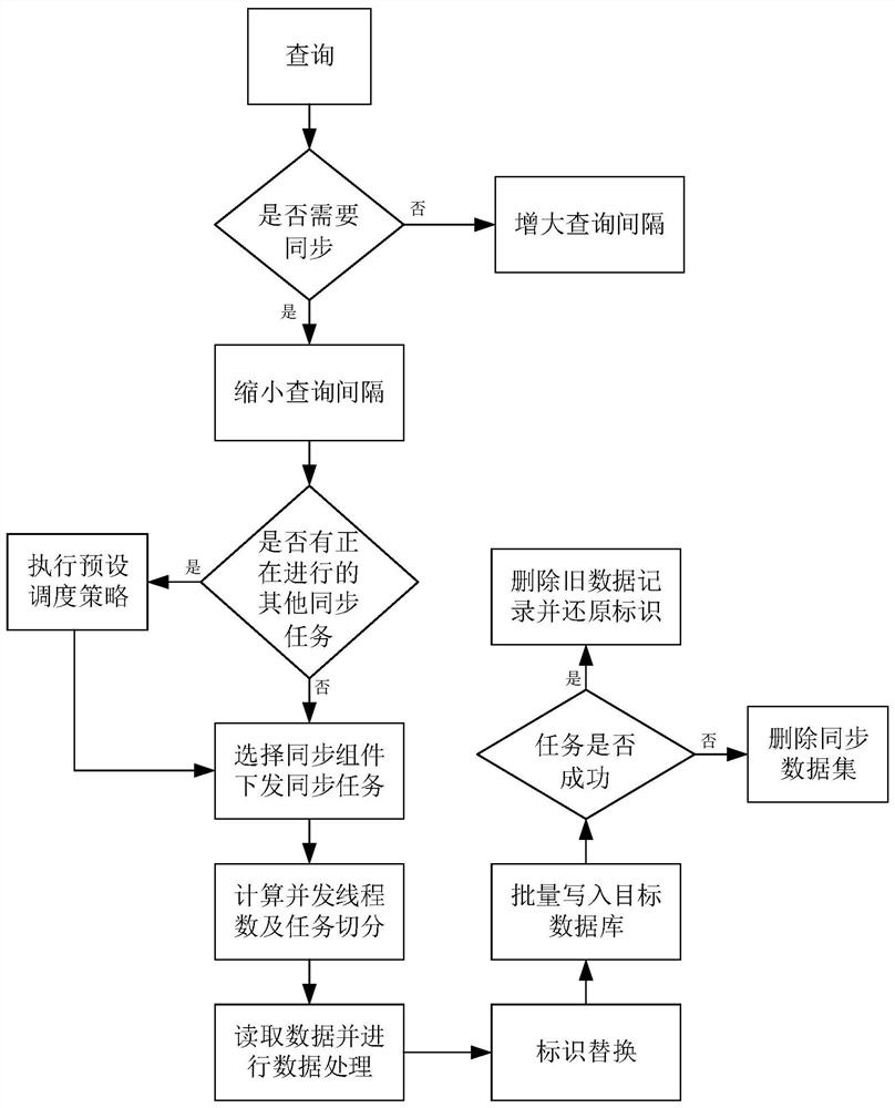 Distributed data synchronization method and system