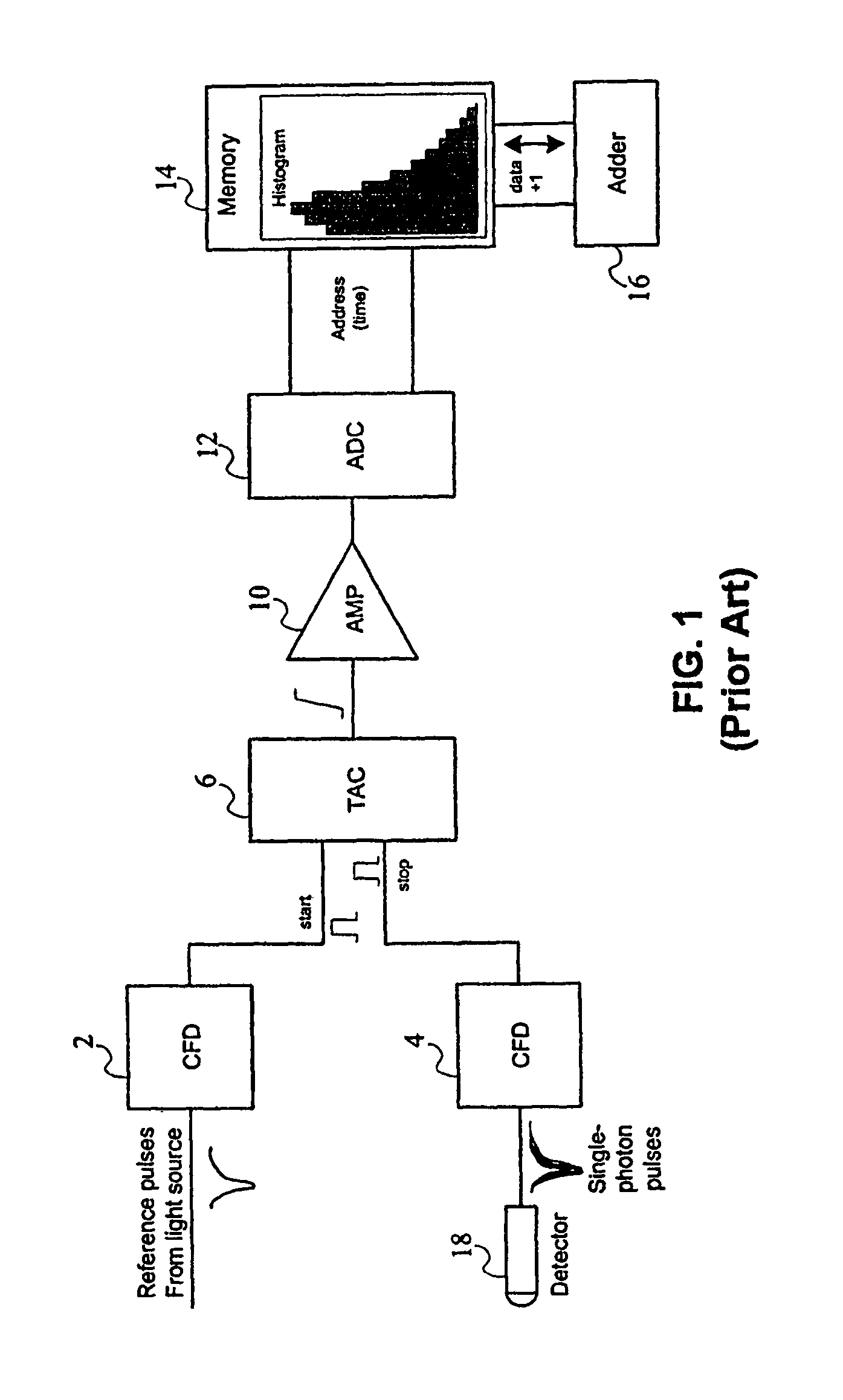 Time correlated single photon counting by time to digital conversion