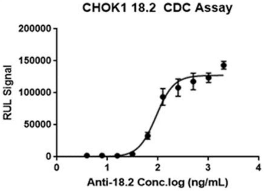 Construction and application of Claudin18.2 reporter gene CHO-K1 stably transfected cell strain