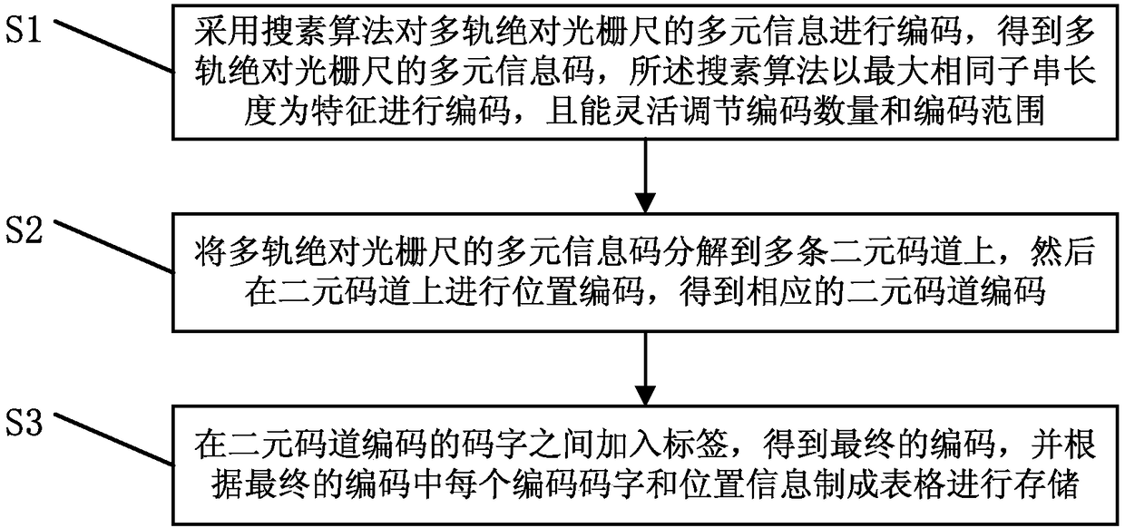 A Multi-track Absolute Grating Ruler Image Coding and Decoding Method