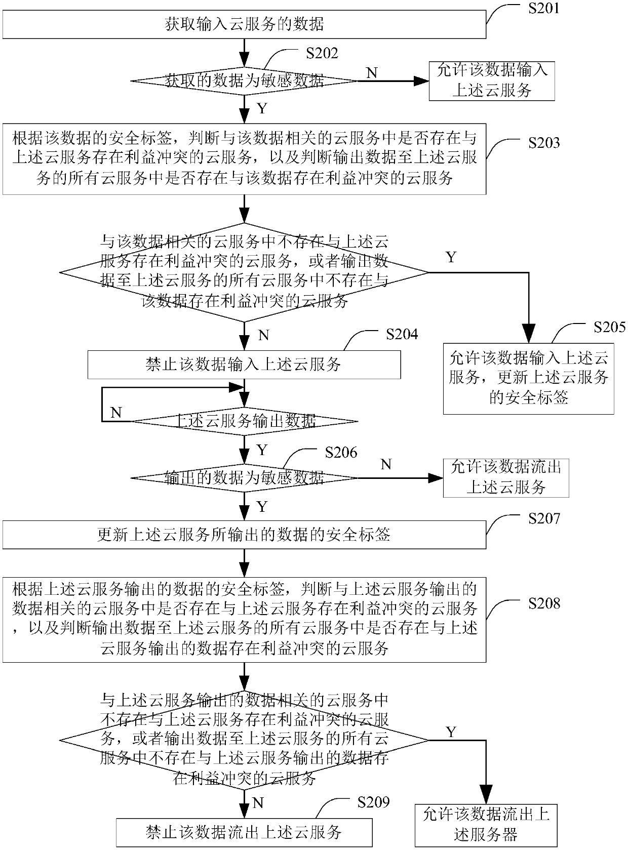 Information flow control method and apparatus