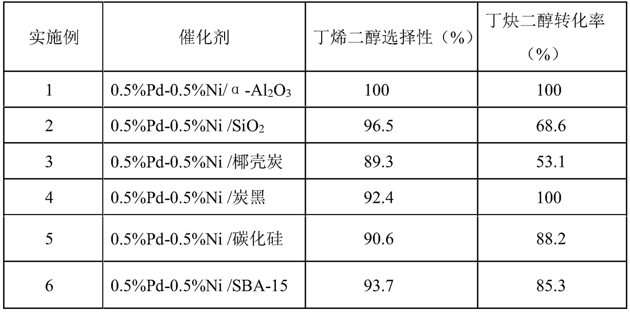 Butynediol semi-hydrogenation bimetallic catalyst, preparation method and applications thereof