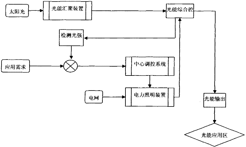 Method and system for integrated utilization of light energy