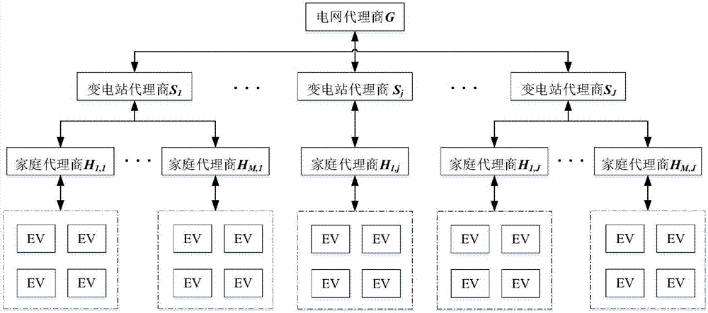 Multi-agent based ordered charging method of electric automobile