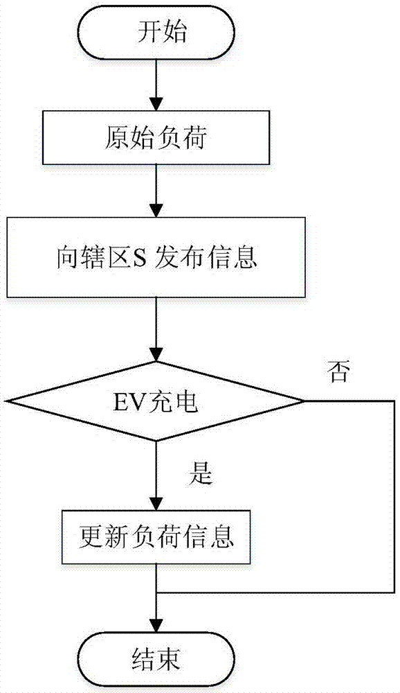 Multi-agent based ordered charging method of electric automobile