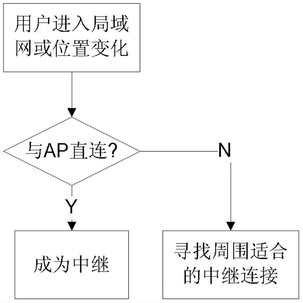 Method for allocating bandwidths in multi-user single relay communication system