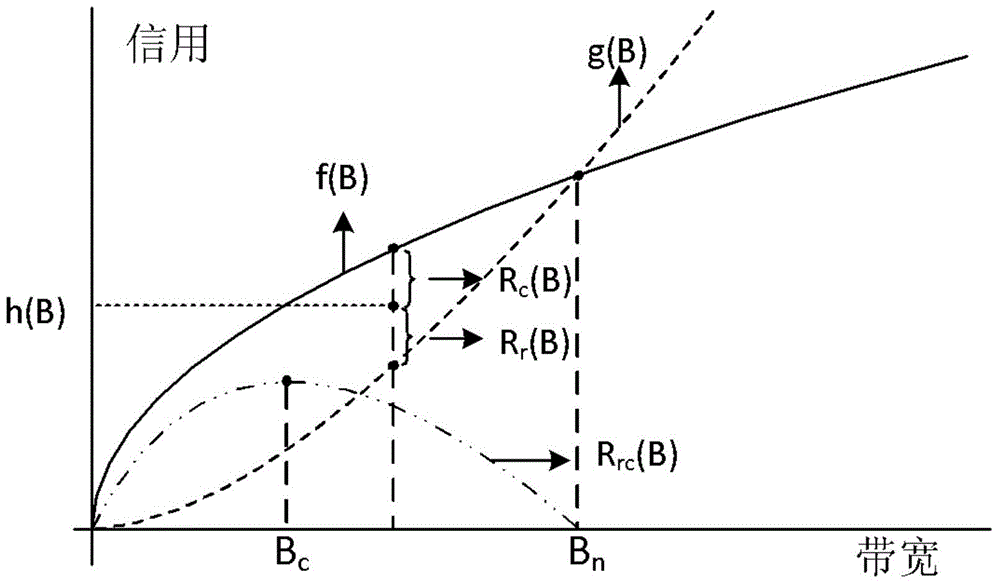 Method for allocating bandwidths in multi-user single relay communication system