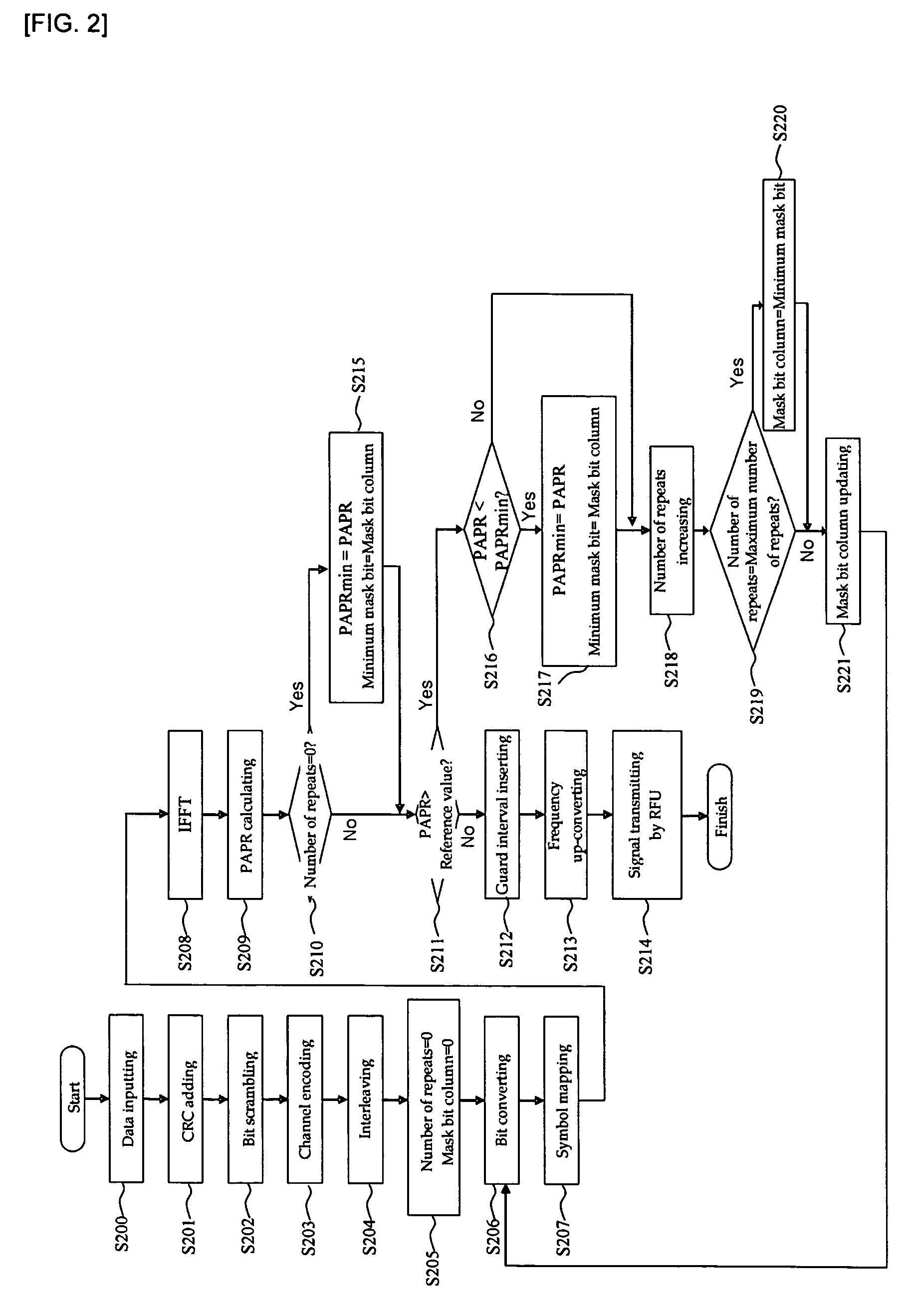 Transmitting apparatus of OFDM system and method thereof