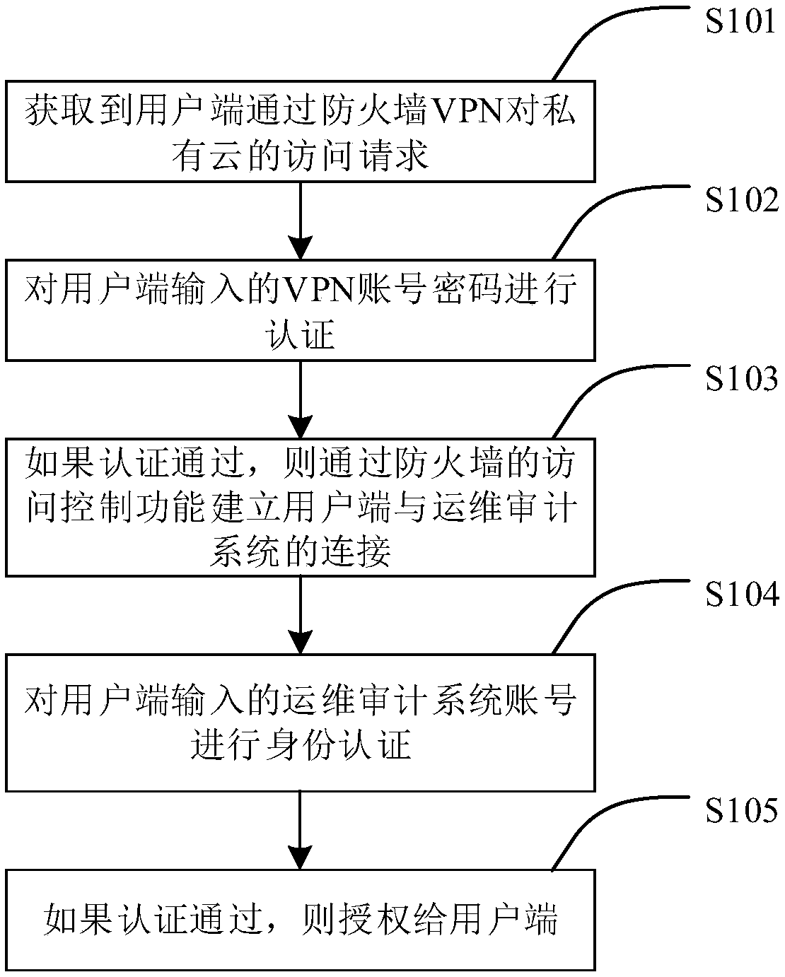 Security operation and maintenance method and apparatus of private cloud platform information system