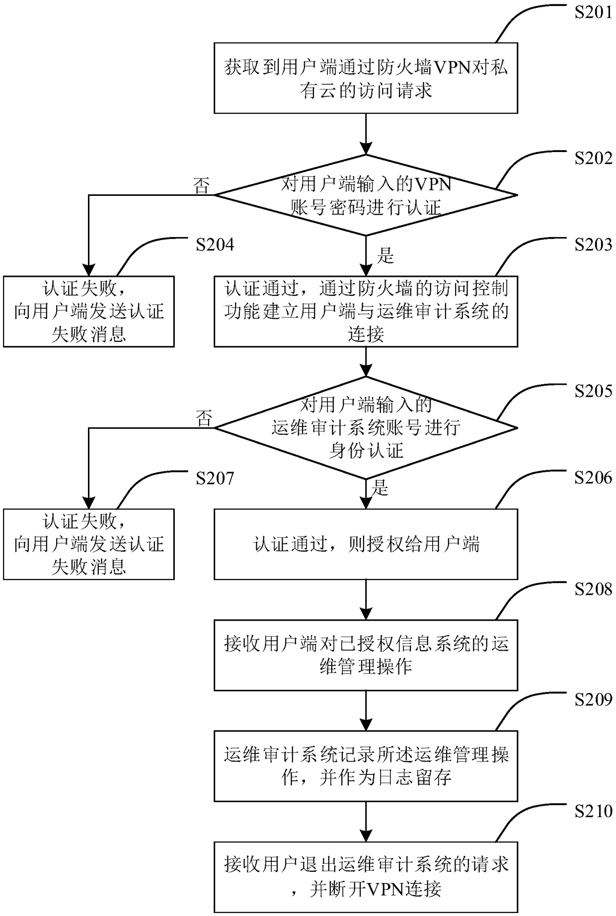 Security operation and maintenance method and apparatus of private cloud platform information system