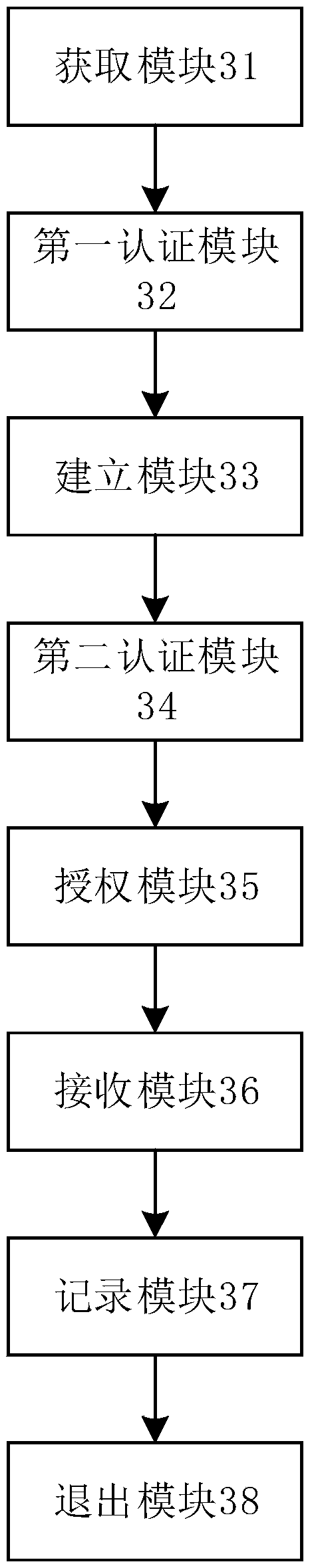 Security operation and maintenance method and apparatus of private cloud platform information system