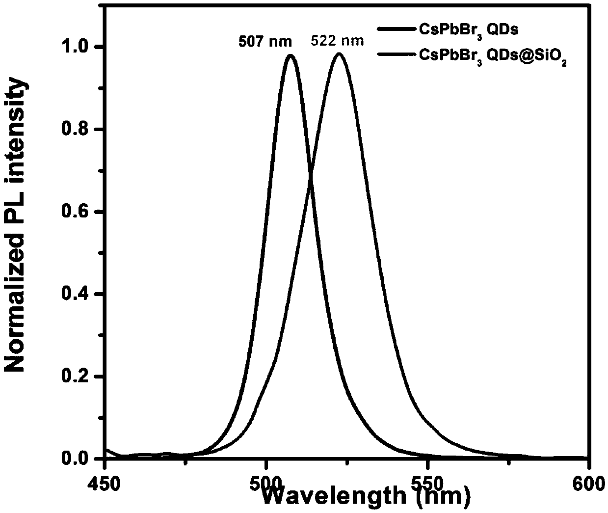 Red and green light perovskite quantum dot stable fluorescent powder based on SiO2 coating and preparation