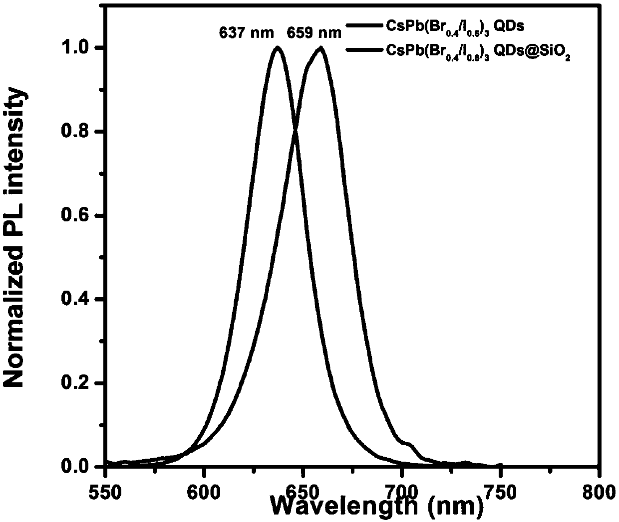 Red and green light perovskite quantum dot stable fluorescent powder based on SiO2 coating and preparation