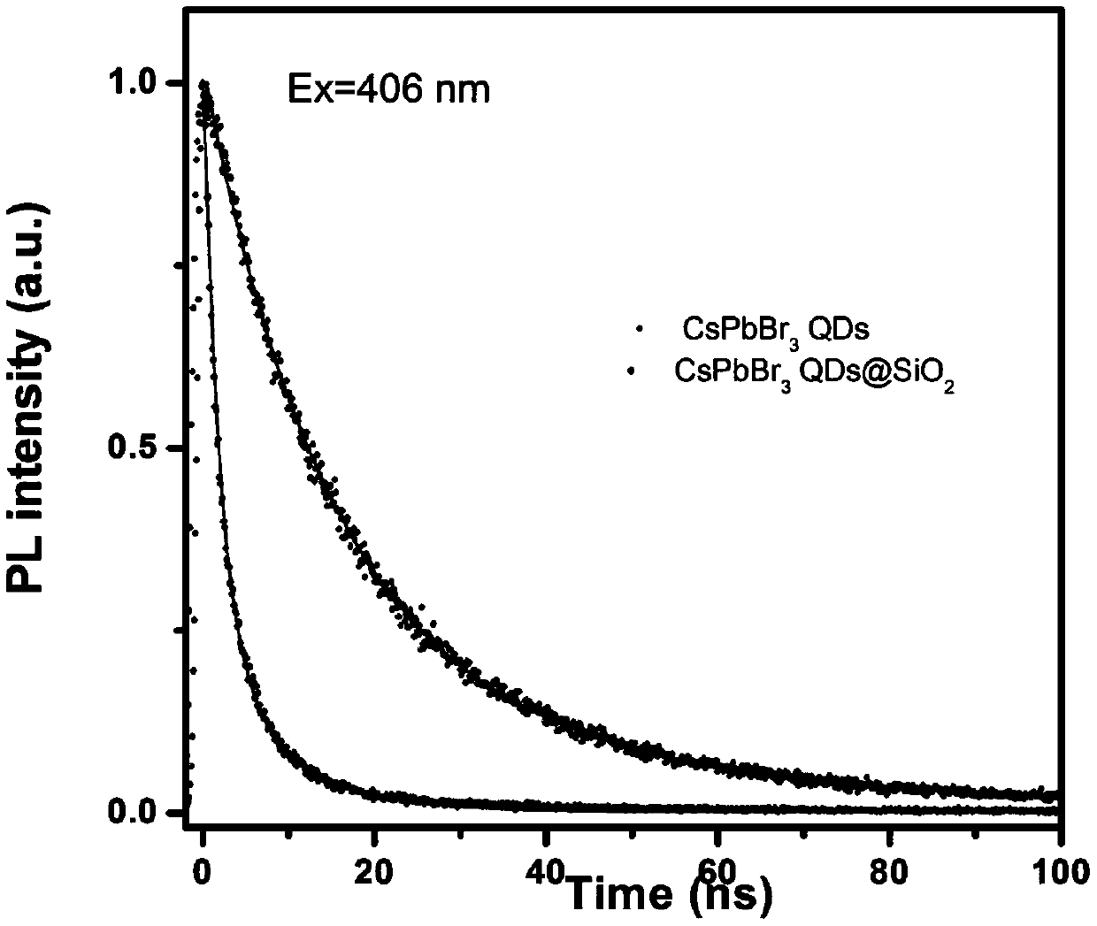 Red and green light perovskite quantum dot stable fluorescent powder based on SiO2 coating and preparation