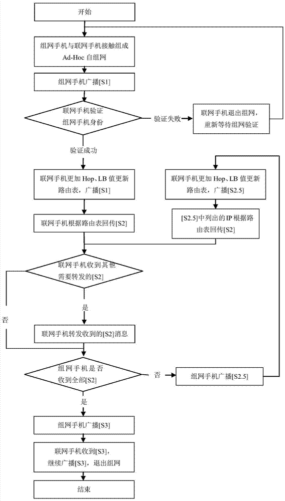 Method for collecting location information of mobile phone ad hoc network for emergency search and rescue