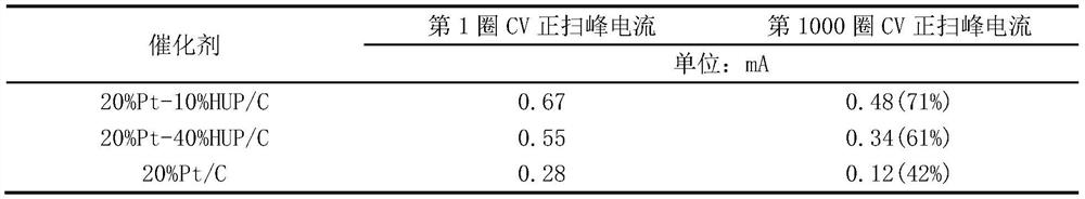 Platinum-based catalyst containing uranyl phosphate tetrahydrate and preparation method thereof