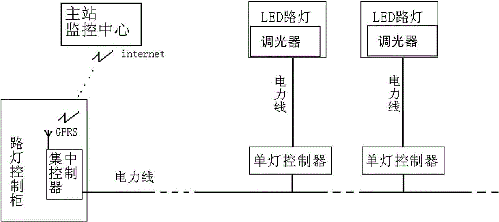 A street lamp control system