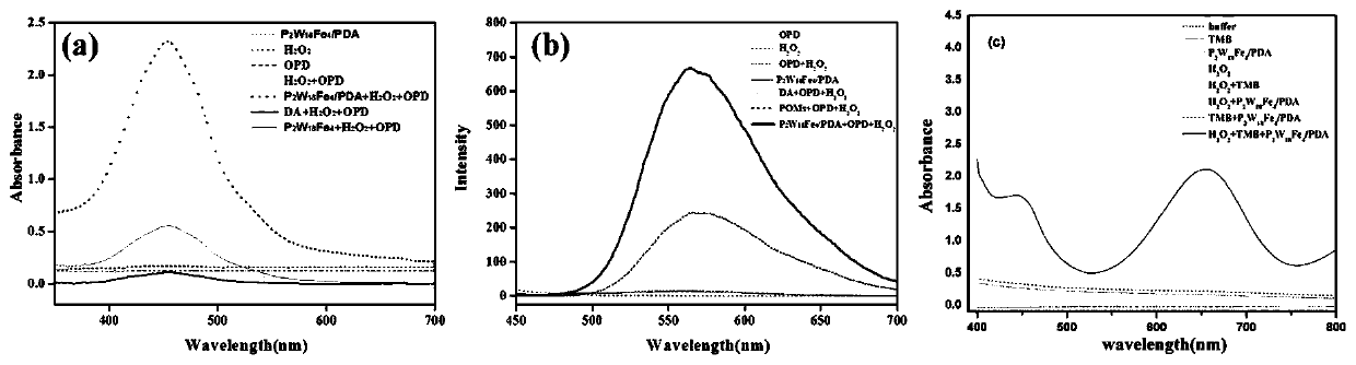 Iron-substituted tungsten phosphorus polyacid polydopamine nano mimic enzyme as well as preparation method and application thereof