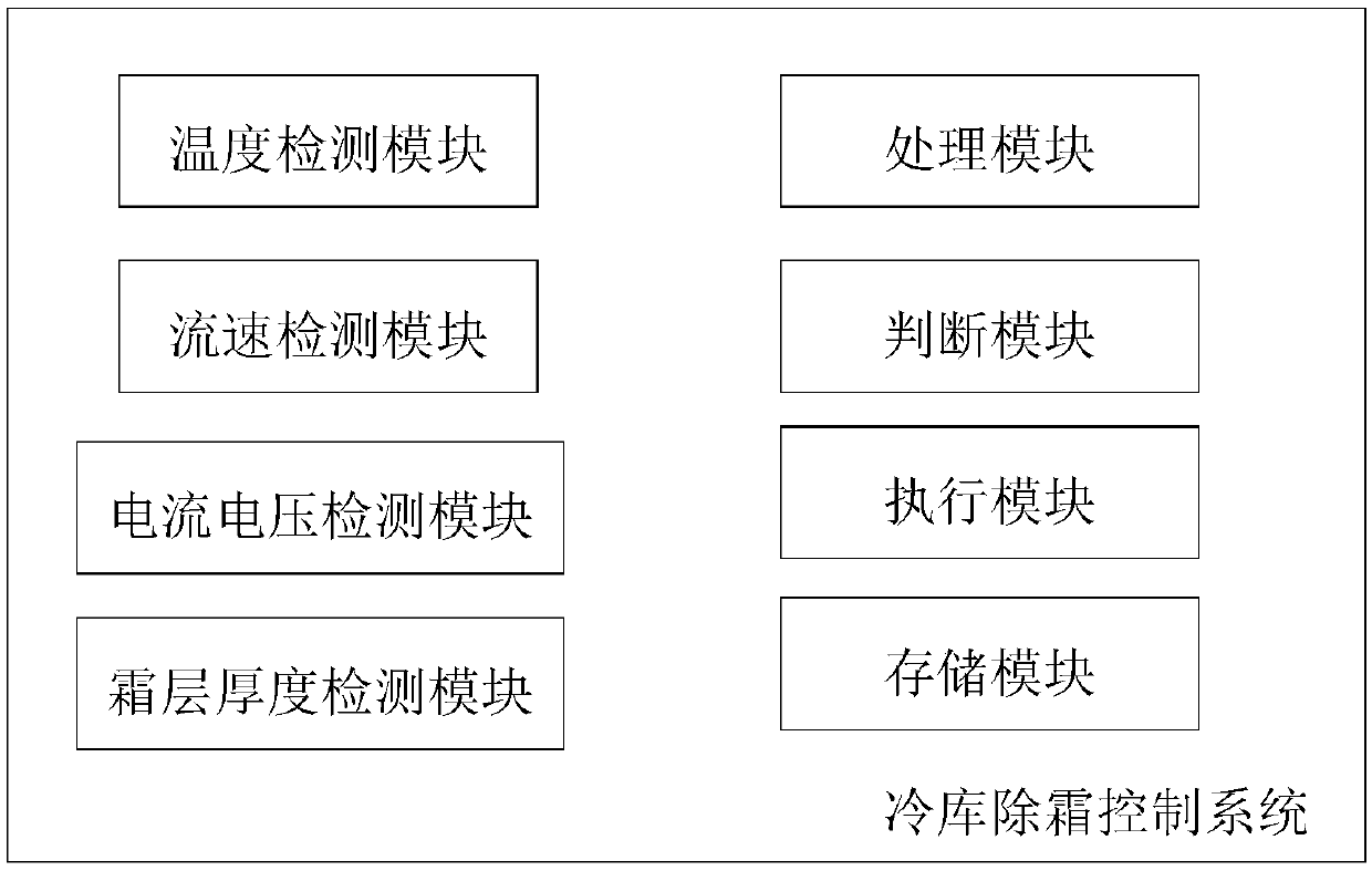 Cold storage defrosting control system and control method