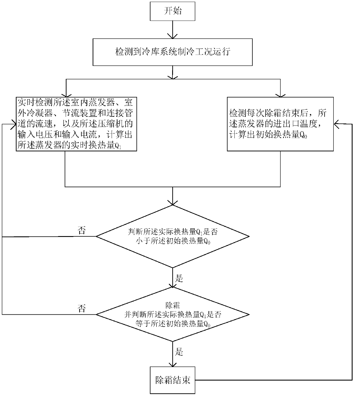 Cold storage defrosting control system and control method