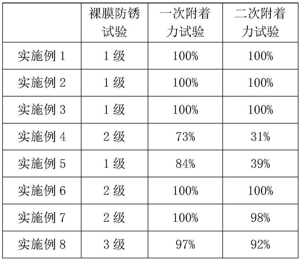 A special paint pretreatment agent for metal and preparation method thereof