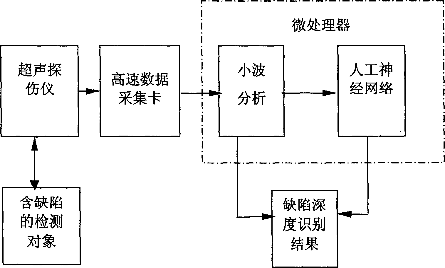 Structure defect ultrasonic on-line intelligent identifying system and identifying method