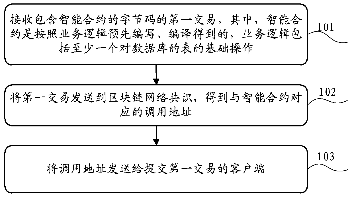 Smart contract deployment and calling method and device