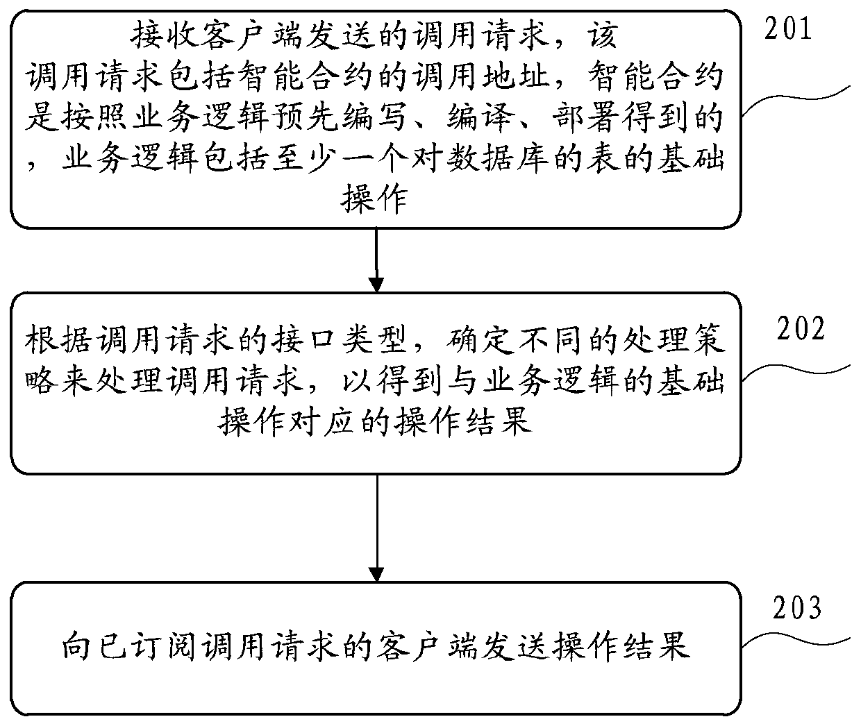 Smart contract deployment and calling method and device