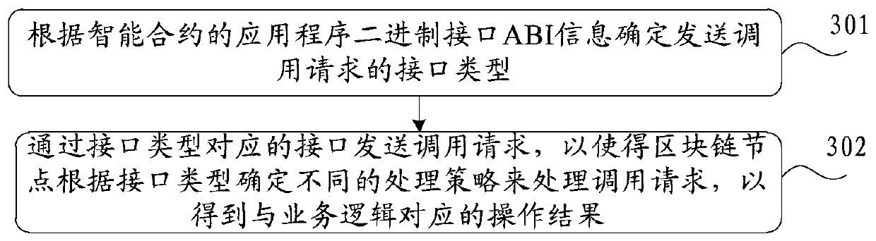 Smart contract deployment and calling method and device