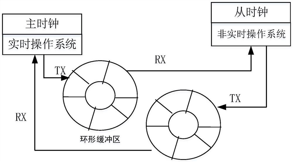 Dual-core system clock synchronization method and device based on timestamp marking circuit