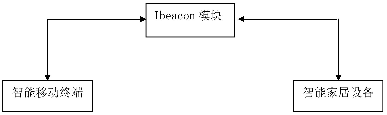 Ibeacon technology based intelligent home control system and method