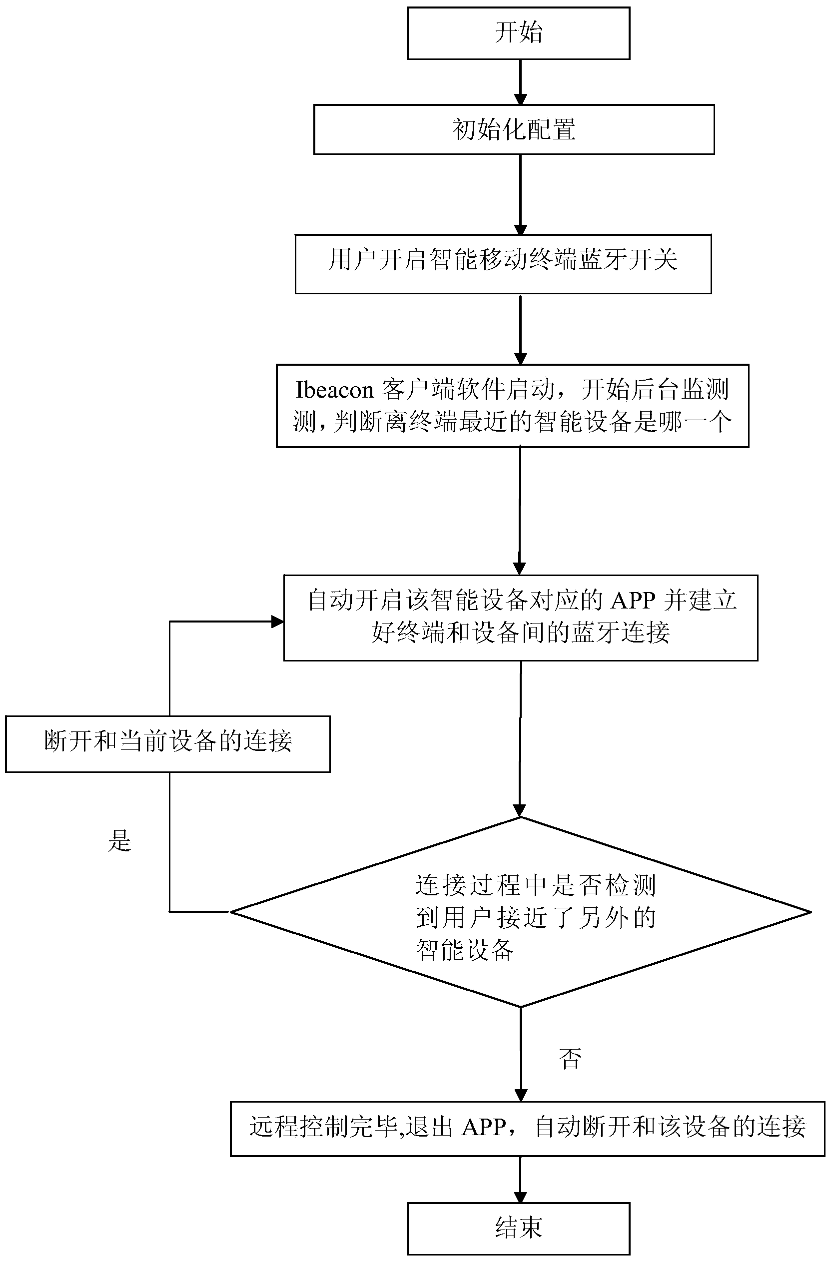 Ibeacon technology based intelligent home control system and method