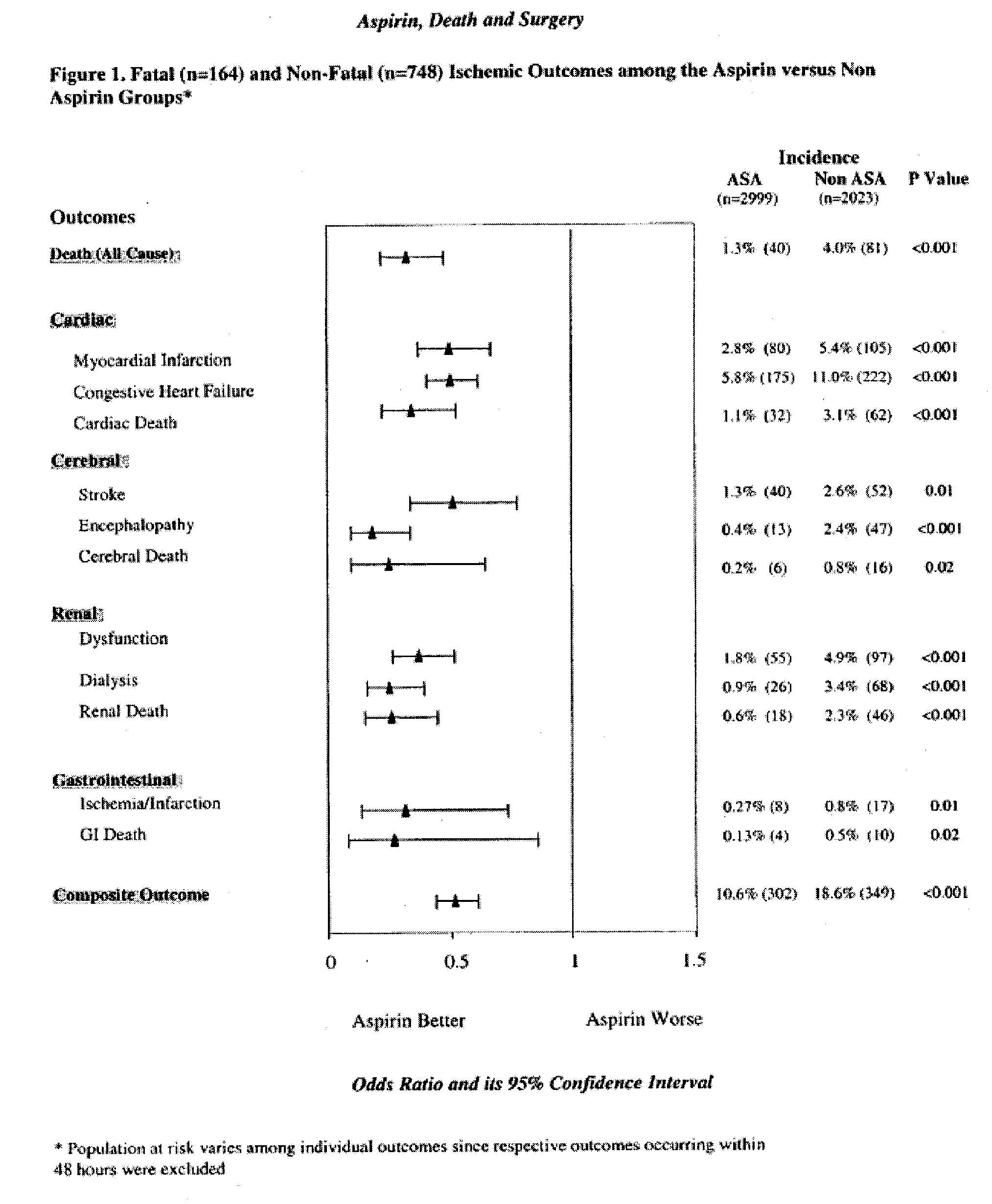 Methods of Preventing Morbidity and Mortality by Perioperative Administration of a Blood Clotting Inhibitor