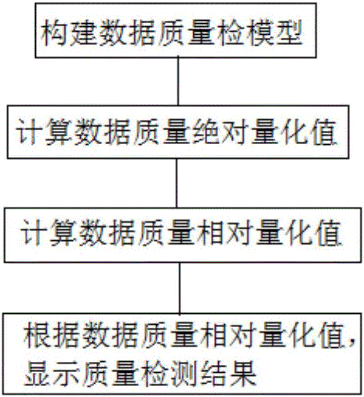 Data quality detection method based on spatial dispersion principle