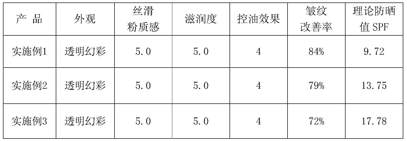 Transparent sunscreen base gel and preparation method thereof