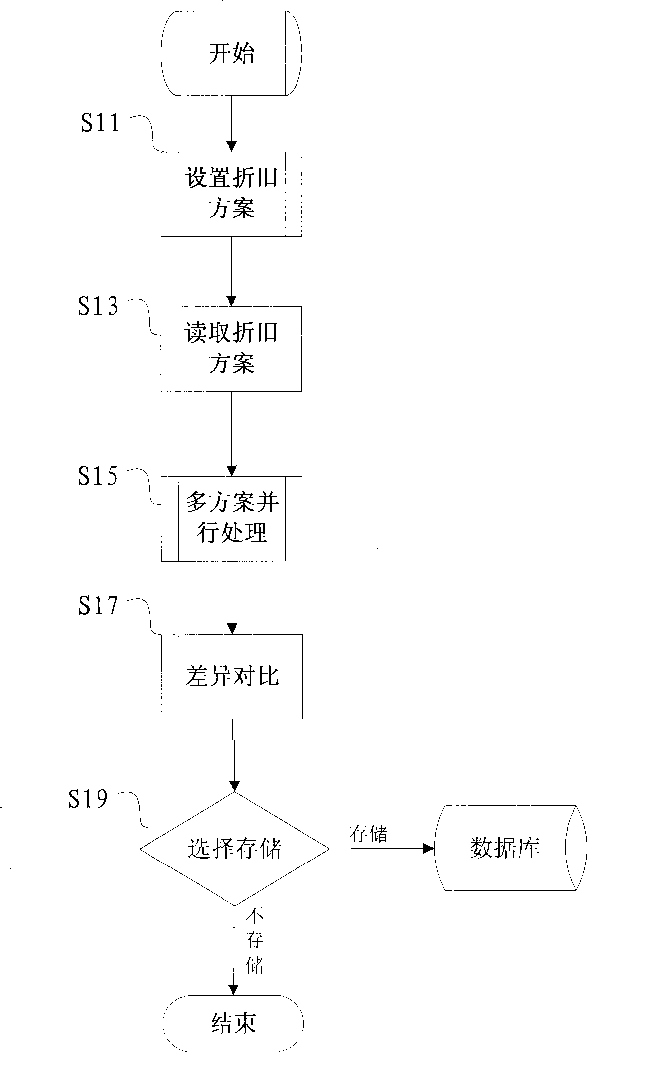 Assets depreciation computing management system and method