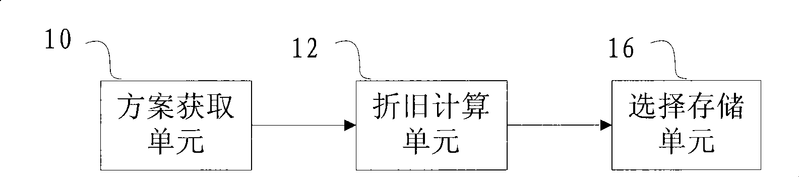 Assets depreciation computing management system and method