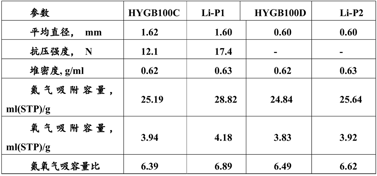 Lithium-type low-silica faujasite, its preparation method and use