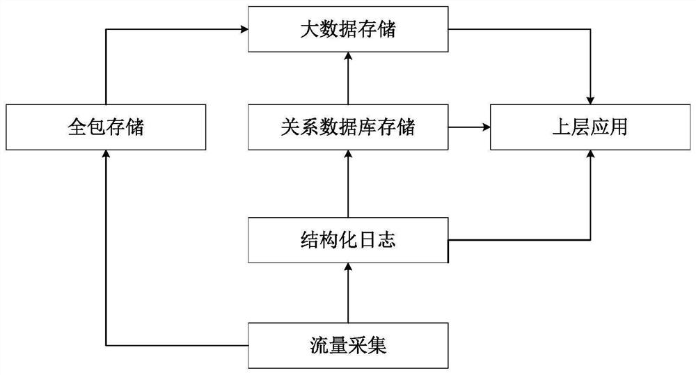 A method and system for multi-level network traffic storage based on big data